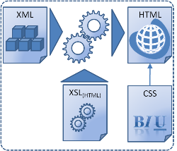 Dynamic Generation of HTML Output from XML