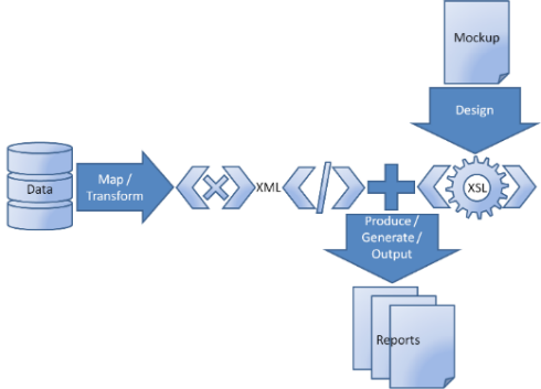 Database reporting via XSL-FO: Map database to XML, design XSLT report template, generate output.