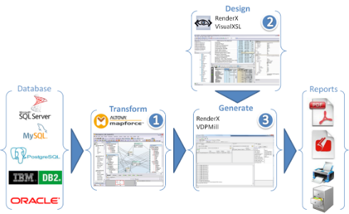 Database reporting: MapForce for XML mapping, VisualXSL for XSLT design, VDPMill for PDF generation.