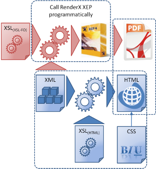Parallel Method: XML -> HTML (XHTML) and XML -> PDF