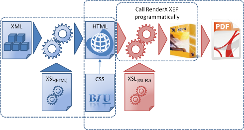 Sequential Method: HTML (XHTML) -> XSL-FO -> PDF